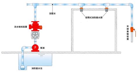 水鐘 消防|水鐘：自動滅火神器